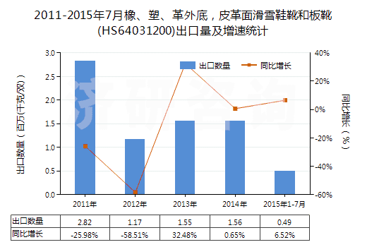 2011-2015年7月橡、塑、革外底，皮革面滑雪鞋靴和板靴(HS64031200)出口量及增速統(tǒng)計(jì)